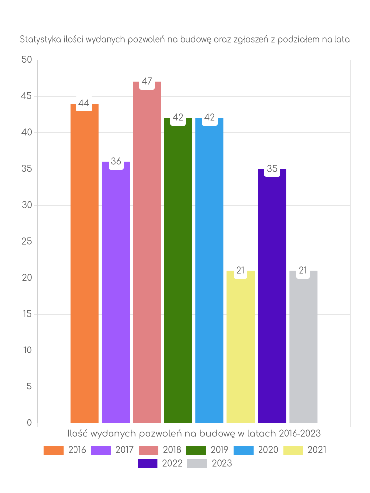 Zestawienie statystyk pozwoleń na budowę w gminie Smętowo Graniczne